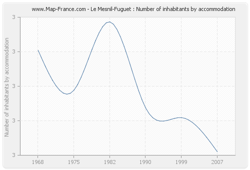 Le Mesnil-Fuguet : Number of inhabitants by accommodation